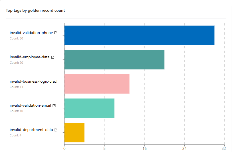 The Top tags by golden record count bar chart, led by invalid-validation-phone with 30 records and invalid-employee-data with 20